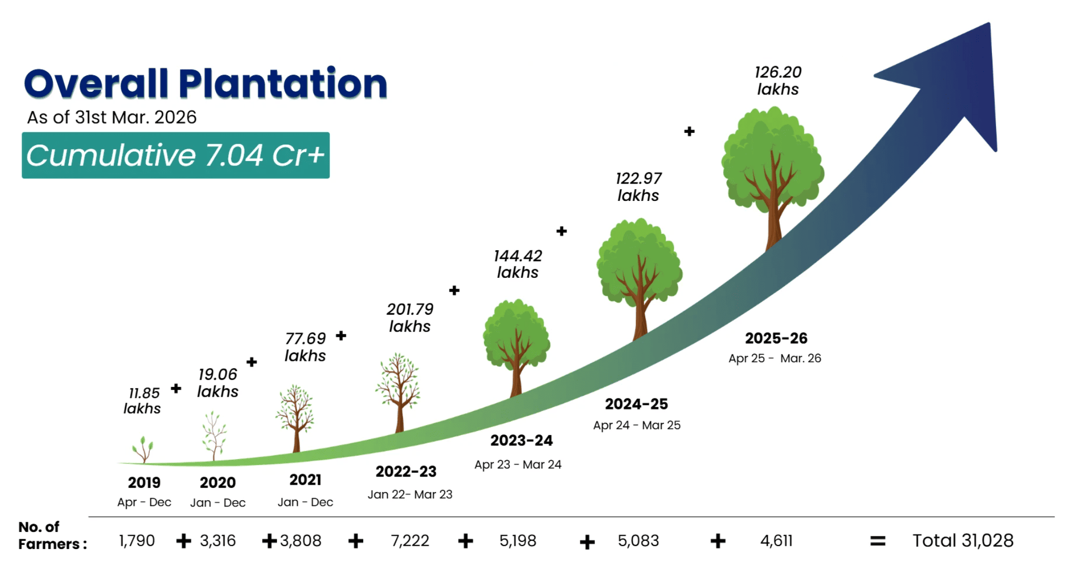 plantation-growth chart